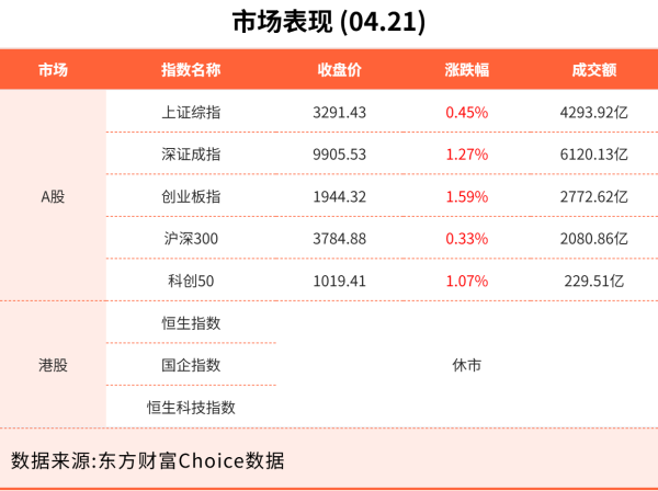 捷希缘配资 4月21日东方财富财经晚报（附新闻联播）