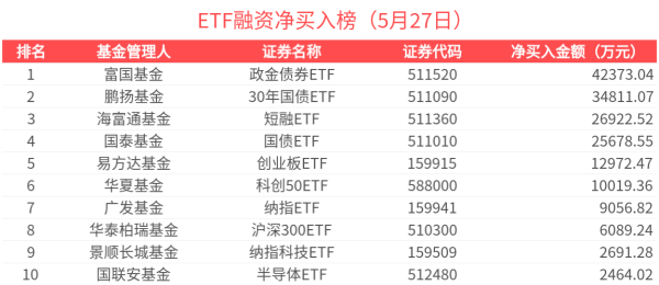 欧皇证券 ETF融资榜(2025年5月27日) | 国防ETF(512670)杠杆资金加速流入，债券型ETF关注度高