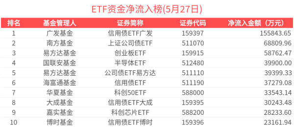 财富配资 ETF资金榜(2025年5月27日) | 信用债ETF广发(159397)单日“吸金”逾15亿元，医药板块短期资金加速流出