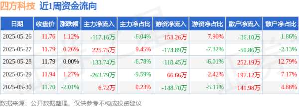 日斗配资 本周盘点（5.26-5.30）：四方科技周涨0.60%，主力资金合计净流出282.23万元