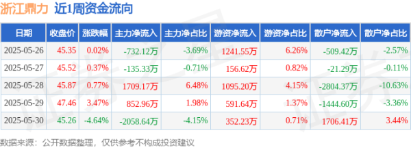 爱优配 本周盘点（5.26-5.30）：浙江鼎力周跌0.18%，主力资金合计净流出363.96万元