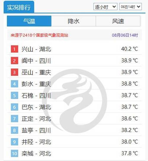 海会配资 湖北未来三天高温闷热天气持续在线 西部地区需警惕暴雨及强对流